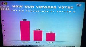 Big Brother Naija 2022 Week 3 Voting Results and Percentages